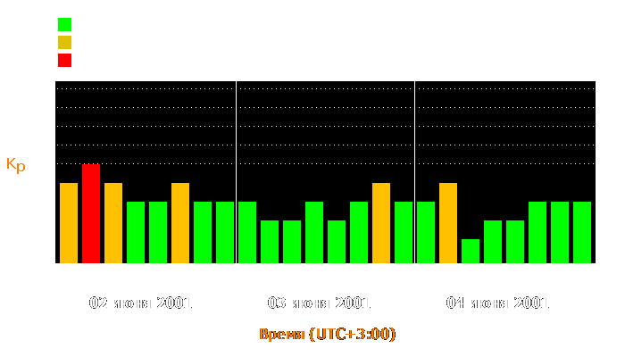 Состояние магнитосферы Земли с 2 по 4 июня 2001 года