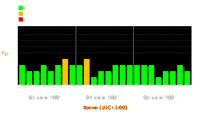 Состояние магнитосферы Земли с 3 по 5 июня 2001 года