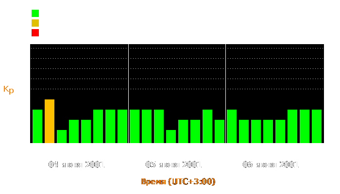 Состояние магнитосферы Земли с 4 по 6 июня 2001 года