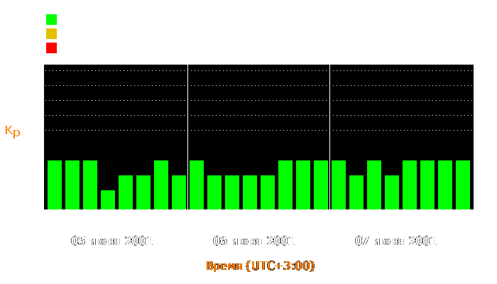 Состояние магнитосферы Земли с 5 по 7 июня 2001 года