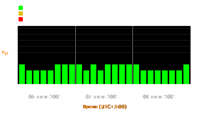 Состояние магнитосферы Земли с 6 по 8 июня 2001 года