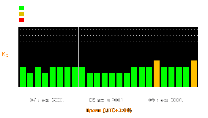 Состояние магнитосферы Земли с 7 по 9 июня 2001 года