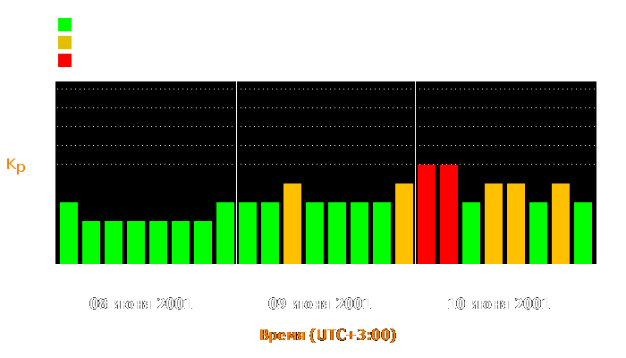 Состояние магнитосферы Земли с 8 по 10 июня 2001 года