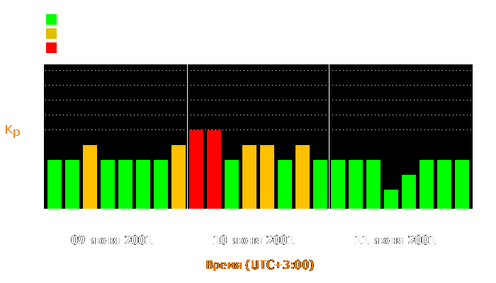 Состояние магнитосферы Земли с 9 по 11 июня 2001 года