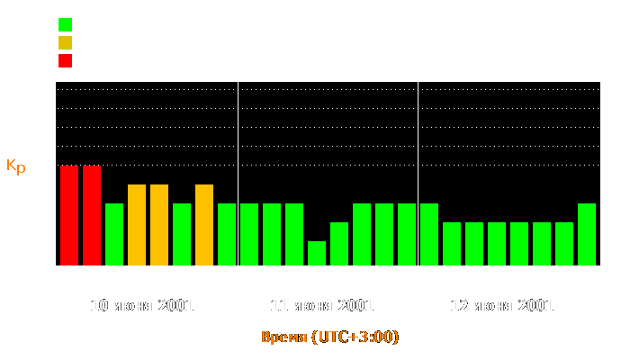 Состояние магнитосферы Земли с 10 по 12 июня 2001 года