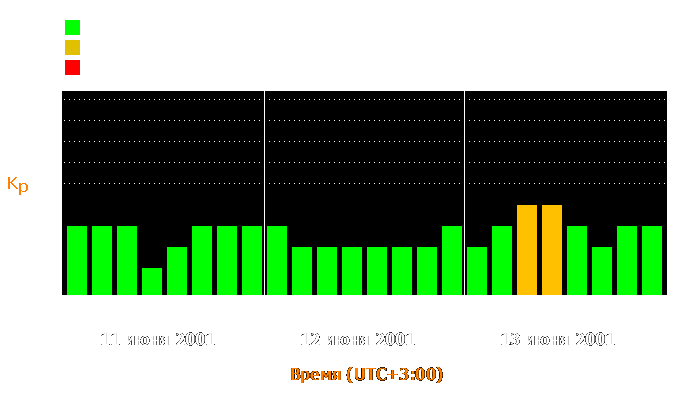 Состояние магнитосферы Земли с 11 по 13 июня 2001 года