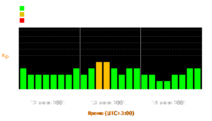 Состояние магнитосферы Земли с 12 по 14 июня 2001 года