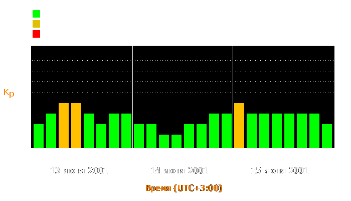 Состояние магнитосферы Земли с 13 по 15 июня 2001 года