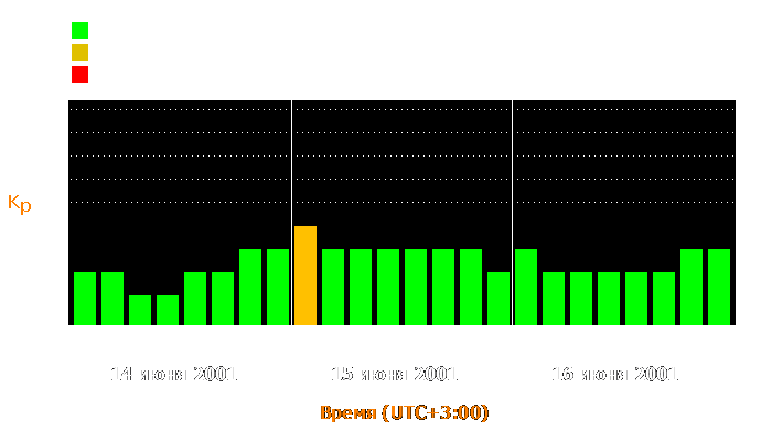 Состояние магнитосферы Земли с 14 по 16 июня 2001 года