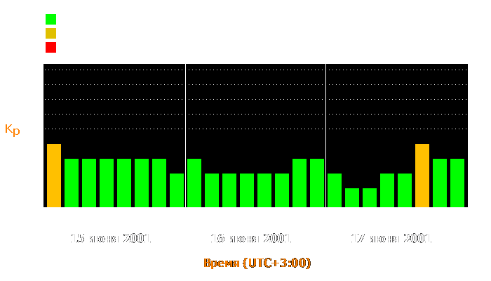 Состояние магнитосферы Земли с 15 по 17 июня 2001 года