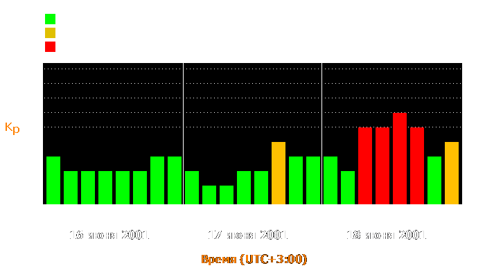 Состояние магнитосферы Земли с 16 по 18 июня 2001 года