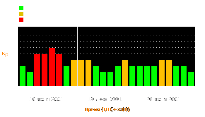 Состояние магнитосферы Земли с 18 по 20 июня 2001 года