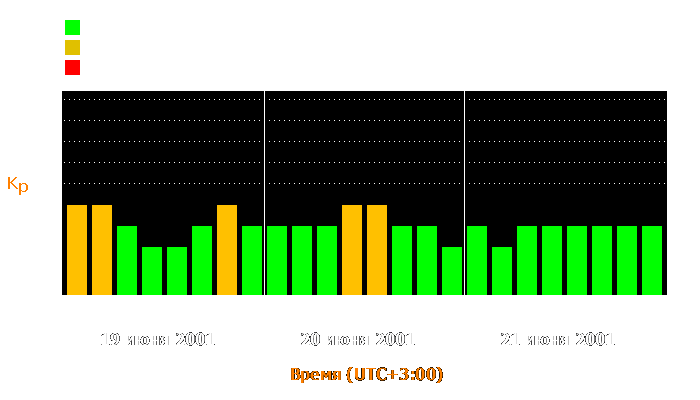 Состояние магнитосферы Земли с 19 по 21 июня 2001 года