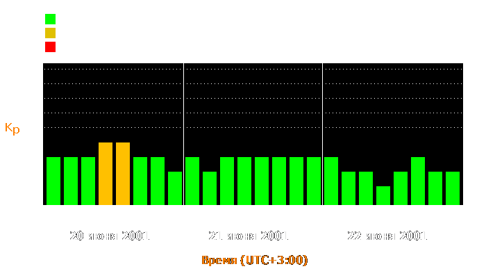 Состояние магнитосферы Земли с 20 по 22 июня 2001 года