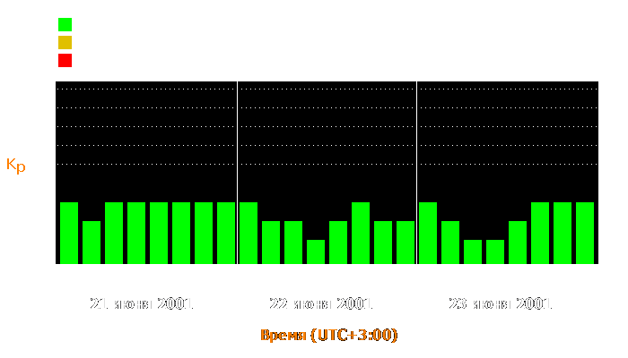 Состояние магнитосферы Земли с 21 по 23 июня 2001 года