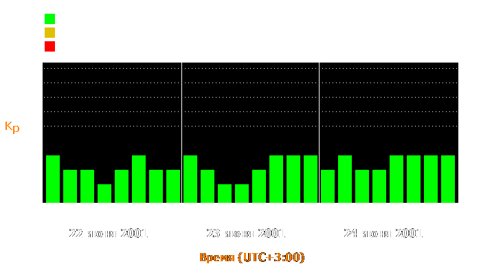 Состояние магнитосферы Земли с 22 по 24 июня 2001 года