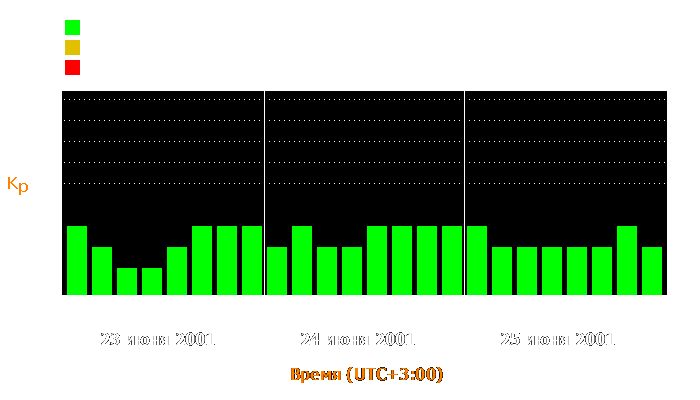 Состояние магнитосферы Земли с 23 по 25 июня 2001 года