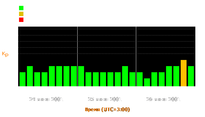 Состояние магнитосферы Земли с 24 по 26 июня 2001 года