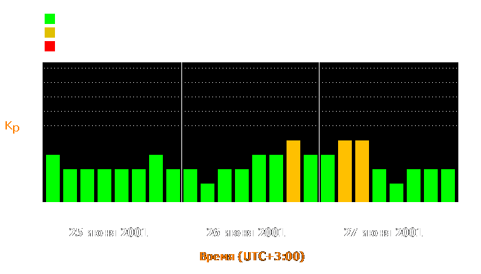 Состояние магнитосферы Земли с 25 по 27 июня 2001 года