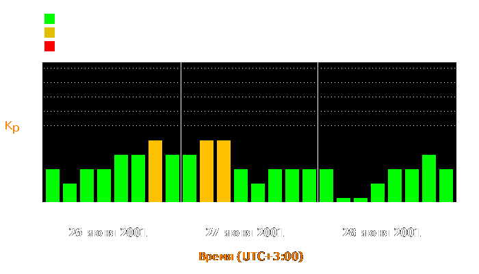 Состояние магнитосферы Земли с 26 по 28 июня 2001 года