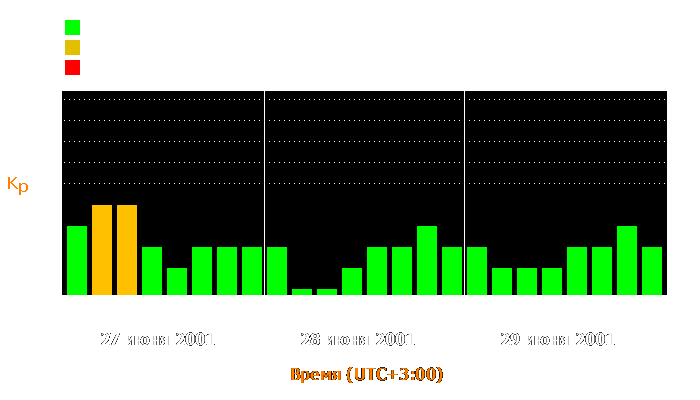 Состояние магнитосферы Земли с 27 по 29 июня 2001 года