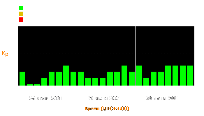 Состояние магнитосферы Земли с 28 по 30 июня 2001 года