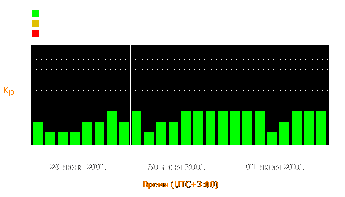 Состояние магнитосферы Земли с 29 июня по 1 июля 2001 года