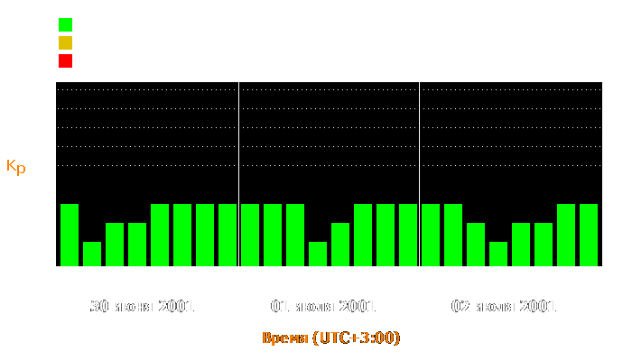 Состояние магнитосферы Земли с 30 июня по 2 июля 2001 года