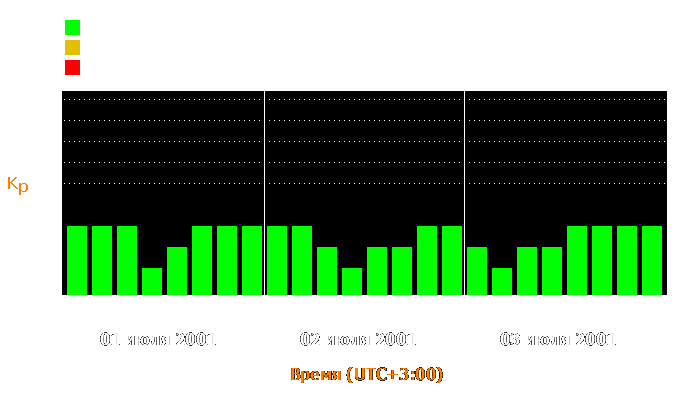 Состояние магнитосферы Земли с 1 по 3 июля 2001 года