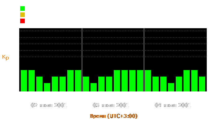 Состояние магнитосферы Земли с 2 по 4 июля 2001 года