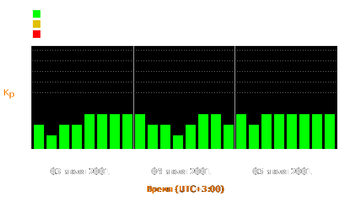 Состояние магнитосферы Земли с 3 по 5 июля 2001 года