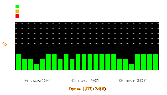 Состояние магнитосферы Земли с 4 по 6 июля 2001 года