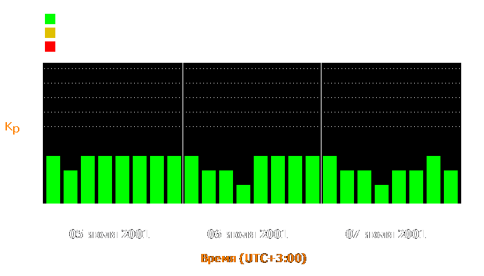 Состояние магнитосферы Земли с 5 по 7 июля 2001 года