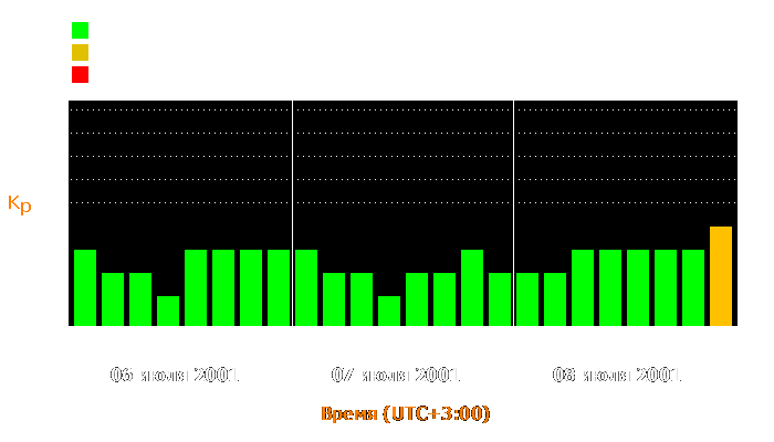 Состояние магнитосферы Земли с 6 по 8 июля 2001 года