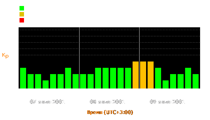 Состояние магнитосферы Земли с 7 по 9 июля 2001 года