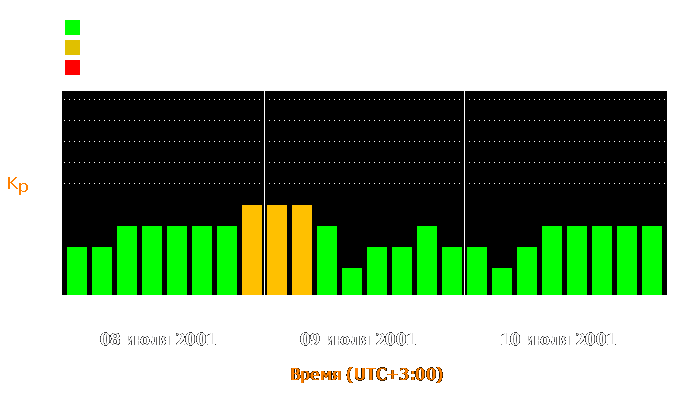 Состояние магнитосферы Земли с 8 по 10 июля 2001 года