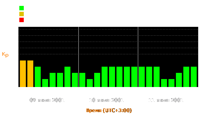 Состояние магнитосферы Земли с 9 по 11 июля 2001 года