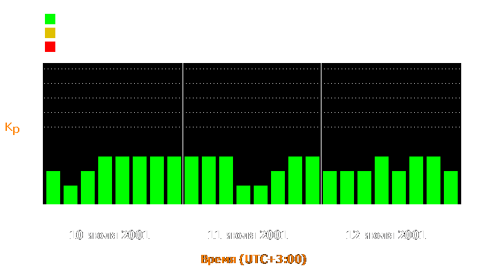 Состояние магнитосферы Земли с 10 по 12 июля 2001 года