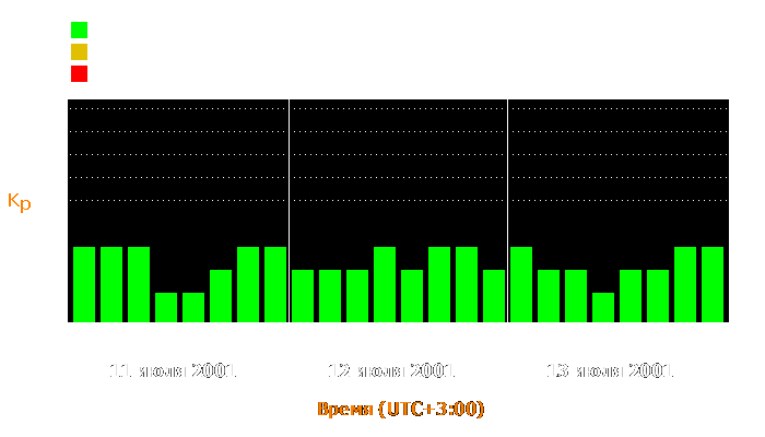 Состояние магнитосферы Земли с 11 по 13 июля 2001 года