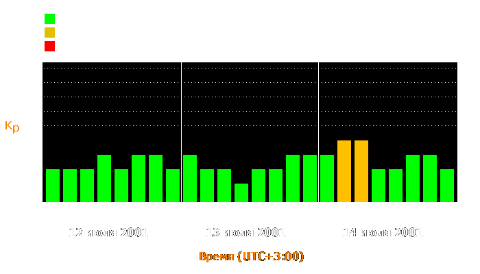 Состояние магнитосферы Земли с 12 по 14 июля 2001 года