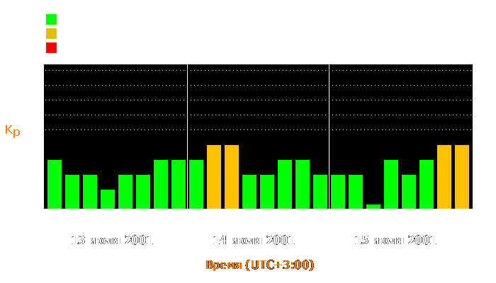 Состояние магнитосферы Земли с 13 по 15 июля 2001 года