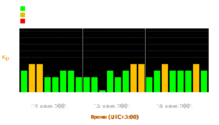 Состояние магнитосферы Земли с 14 по 16 июля 2001 года