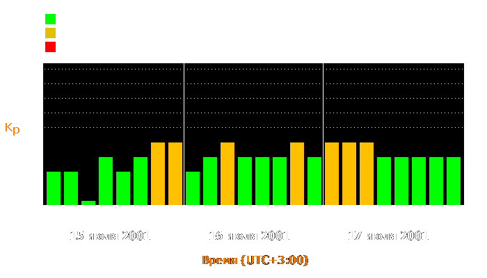 Состояние магнитосферы Земли с 15 по 17 июля 2001 года