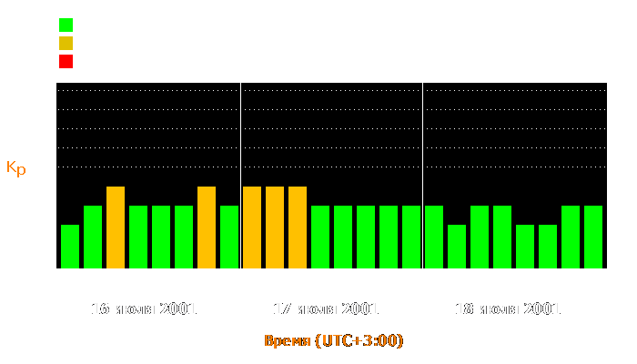 Состояние магнитосферы Земли с 16 по 18 июля 2001 года