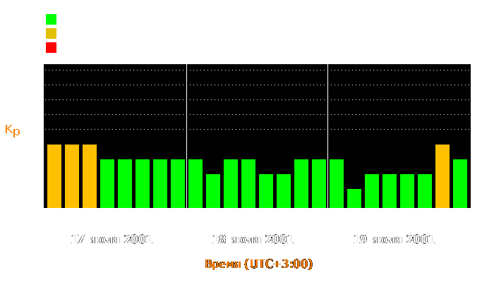 Состояние магнитосферы Земли с 17 по 19 июля 2001 года