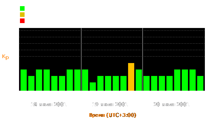 Состояние магнитосферы Земли с 18 по 20 июля 2001 года