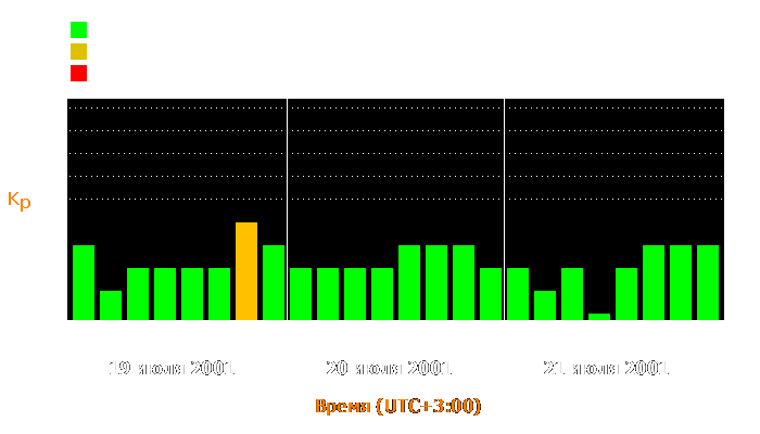 Состояние магнитосферы Земли с 19 по 21 июля 2001 года