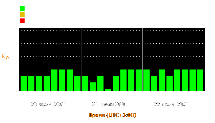 Состояние магнитосферы Земли с 20 по 22 июля 2001 года