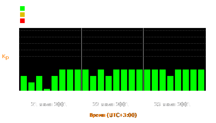 Состояние магнитосферы Земли с 21 по 23 июля 2001 года