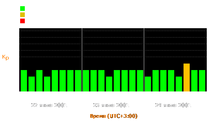 Состояние магнитосферы Земли с 22 по 24 июля 2001 года